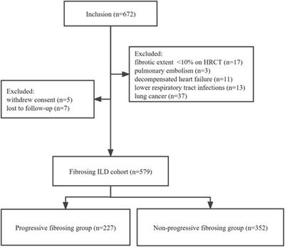 Prognostic Predictive Characteristics in Patients With Fibrosing Interstitial Lung Disease: A Retrospective Cohort Study